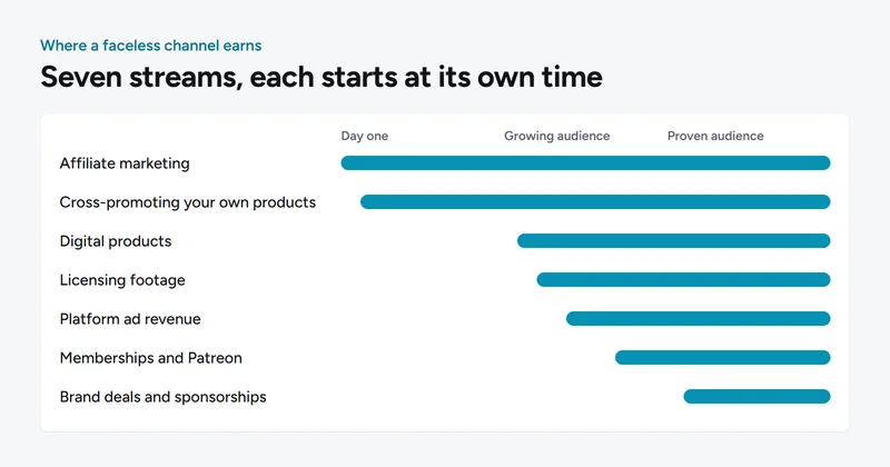 Seven revenue streams for a faceless channel, ordered by when each one starts paying, from day one to a proven audience