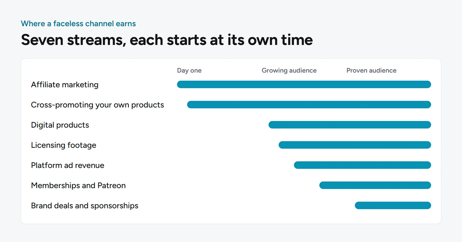 Seven revenue streams for a faceless channel, ordered by when each one starts paying, from day one to a proven audience