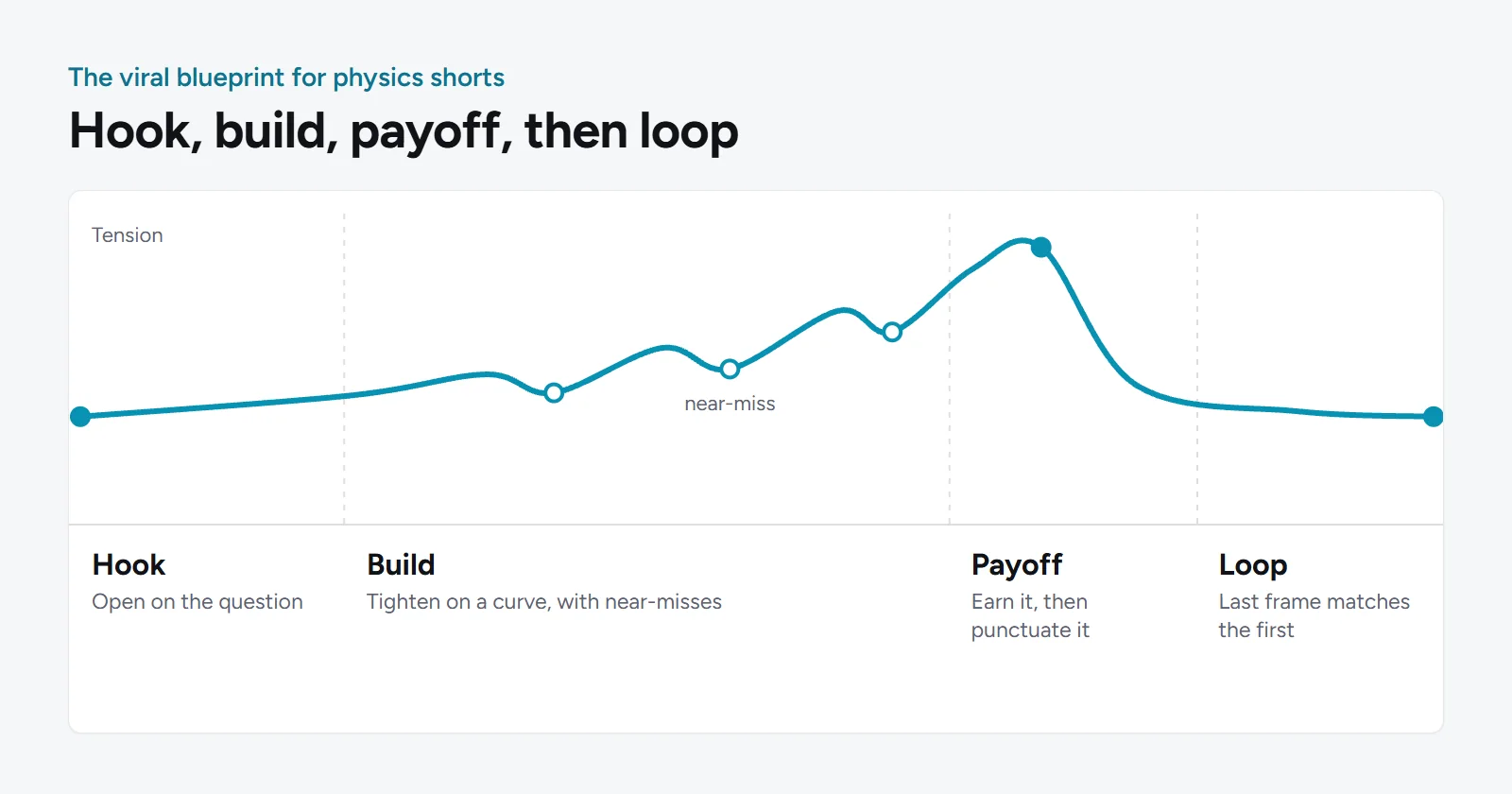 The structure of a viral physics short as a tension curve: a hook in the first second, a build with near-misses, the payoff, and a loop back to the first frame
